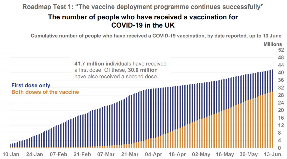 Press conference 14-6-2021 Slide 1 Roadmap Test 1 The number of people who have received a vaccination for COVID-19 in the UK - enlarge